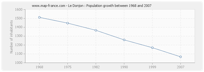 Population Le Donjon
